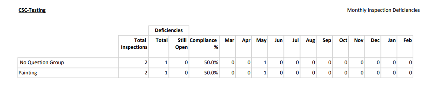 Monthly Inspection Deficiencies Report